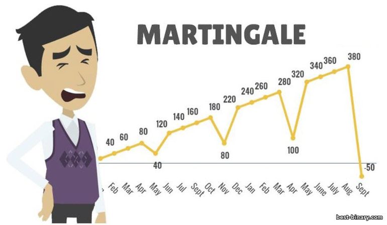 ระบบ Martingale ในการซื้อขายตัวเลือกไบนารี