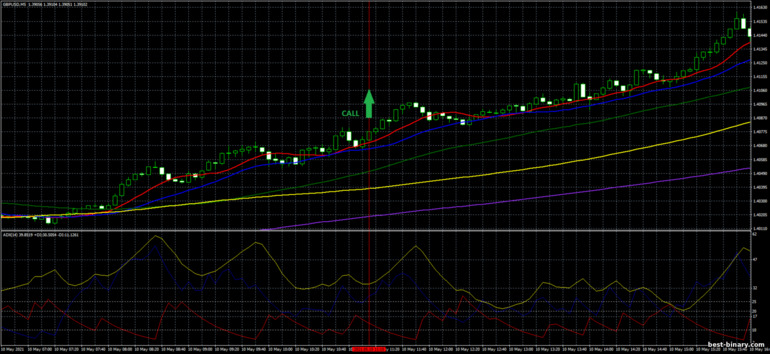 กลยุทธ์สำหรับไบนารี่ออฟชั่น, ฟอเร็กซ์ และ CFD - The Perfect Order Trading System: ขึ้น