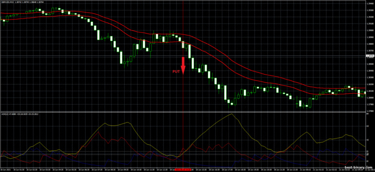 กลยุทธ์สำหรับไบนารี่ออฟชั่น, ฟอเร็กซ์ และ CFD - ADX and Moving Average Channel Trading System: ลง