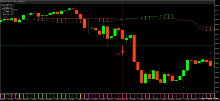 กลยุทธ์สำหรับไบนารี่ออฟชั่น, ฟอเร็กซ์ และ CFD - Kumo Breakout for intraday trading: ลง