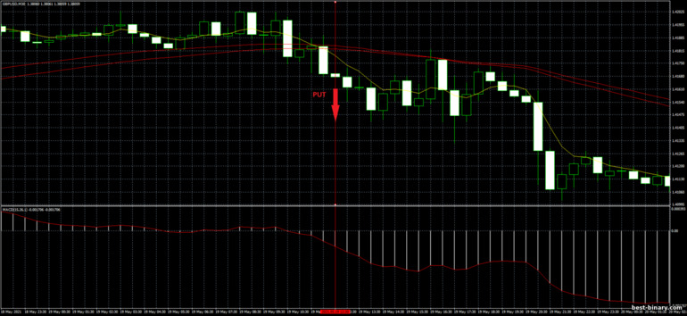 กลยุทธ์สำหรับไบนารี่ออฟชั่น, ฟอเร็กซ์ และ CFD - MACD Trend Trading System: ลง