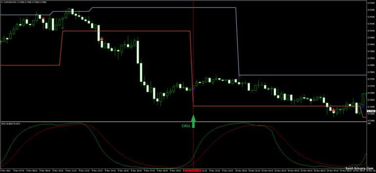 กลยุทธ์สำหรับไบนารี่ออฟชั่น, ฟอเร็กซ์ และ CFD - DB DSS Breakout: ขึ้น