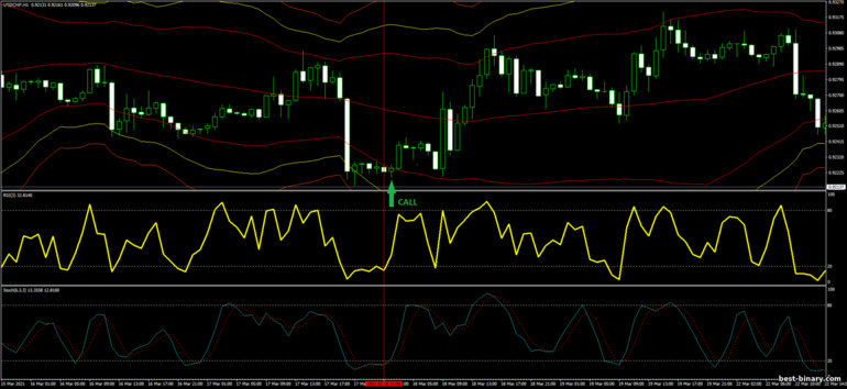 กลยุทธ์สำหรับไบนารี่ออฟชั่น, ฟอเร็กซ์ และ CFD - Bollinger Bands, RSI and Stochastic Trading System: ลง