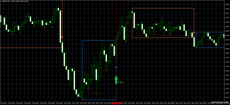 กลยุทธ์สำหรับไบนารี่ออฟชั่น, ฟอเร็กซ์ และ CFD - Darvas Box Breakout: ขึ้น