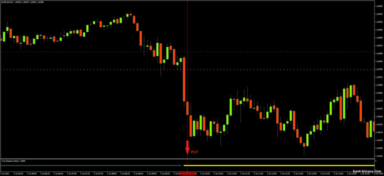 กลยุทธ์สำหรับไบนารี่ออฟชั่น, ฟอเร็กซ์ และ CFD - True Breakout System Basic: ลง