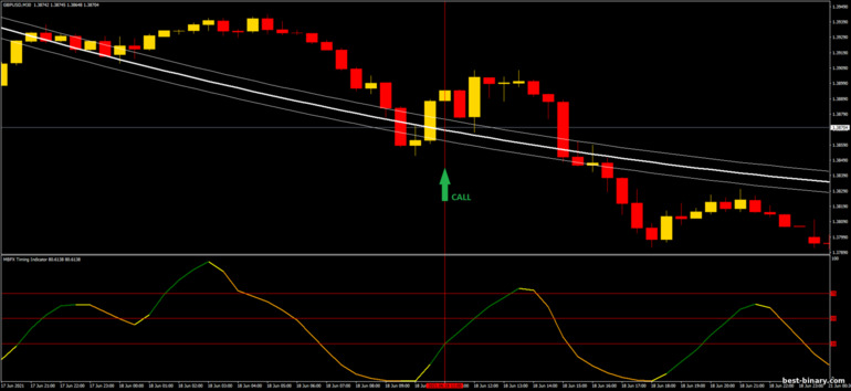 กลยุทธ์สำหรับไบนารี่ออฟชั่น, ฟอเร็กซ์ และ CFD - MBFX Breakout: ขึ้น