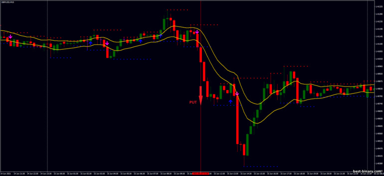 กลยุทธ์สำหรับไบนารี่ออฟชั่น, ฟอเร็กซ์ และ CFD - Support and Resistance Breakout: ลง