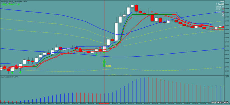 กลยุทธ์สำหรับไบนารี่ออฟชั่น, ฟอเร็กซ์ และ CFD - Bollinger Bands with Supertrend: ขึ้น