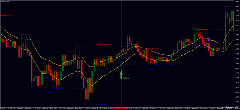 กลยุทธ์สำหรับไบนารี่ออฟชั่น, ฟอเร็กซ์ และ CFD - Support and Resistance Breakout: ขึ้น