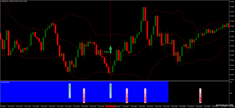 กลยุทธ์สำหรับไบนารี่ออฟชั่น, ฟอเร็กซ์ และ CFD - Bollinger Bands Scientific Trading: ขึ้น