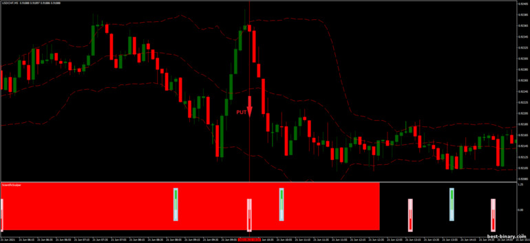 กลยุทธ์สำหรับไบนารี่ออฟชั่น, ฟอเร็กซ์ และ CFD - Bollinger Bands Scientific Trading: ลง