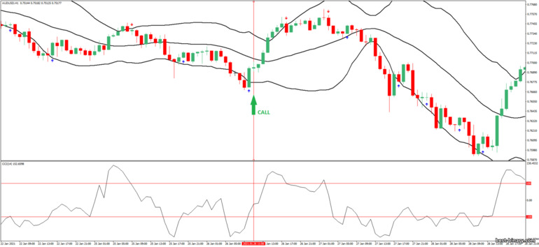 กลยุทธ์สำหรับไบนารี่ออฟชั่น, ฟอเร็กซ์ และ CFD - Bollinger Bands and CCI Reversal Trading System: ขึ้น