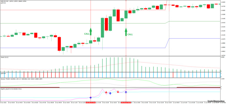 กลยุทธ์สำหรับไบนารี่ออฟชั่น, ฟอเร็กซ์ และ CFD - Volatility Stretch indicator and Damiani Volameter v. 3.2: ขึ้น