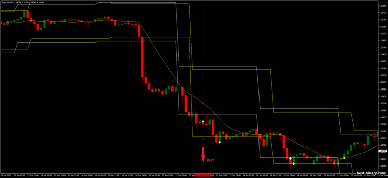 กลยุทธ์สำหรับไบนารี่ออฟชั่น, ฟอเร็กซ์ และ CFD - Levels Breakout: ลง