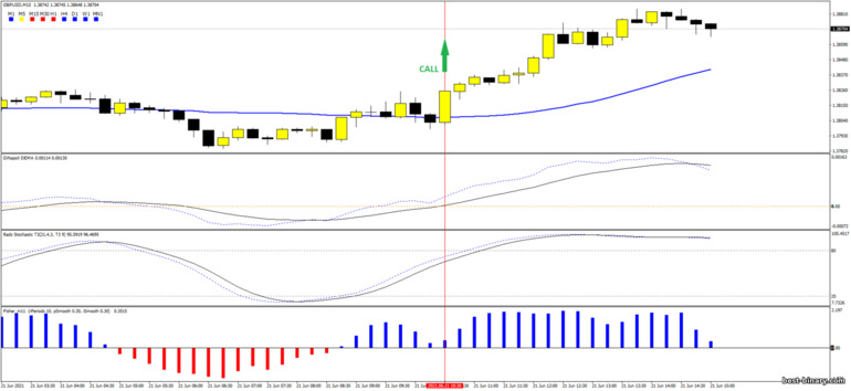 กลยุทธ์สำหรับไบนารี่ออฟชั่น, ฟอเร็กซ์ และ CFD - Breakout Moving Average MT4: ขึ้น