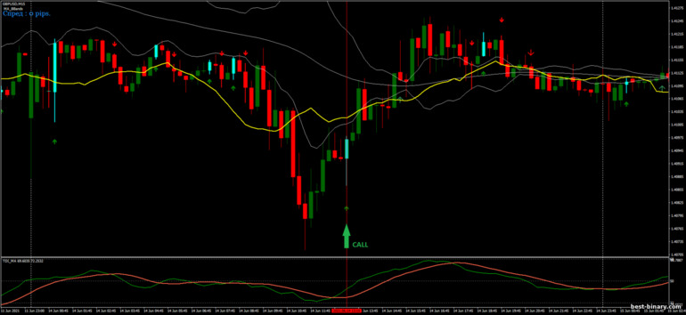 กลยุทธ์สำหรับไบนารี่ออฟชั่น, ฟอเร็กซ์ และ CFD - MA Bollinger Bands Trading: ขึ้น