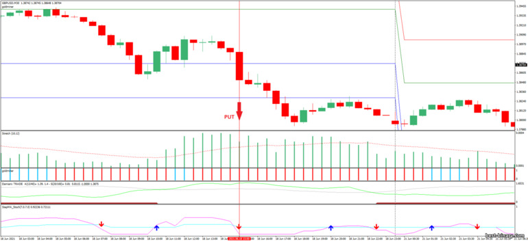 กลยุทธ์สำหรับไบนารี่ออฟชั่น, ฟอเร็กซ์ และ CFD - Volatility Stretch indicator and Damiani Volameter v. 3.2: ลง