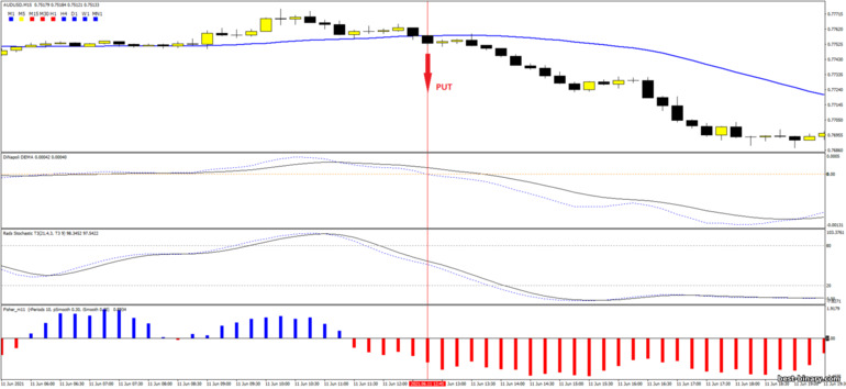 กลยุทธ์สำหรับไบนารี่ออฟชั่น, ฟอเร็กซ์ และ CFD - Breakout Moving Average MT4: ลง