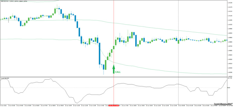 กลยุทธ์สำหรับไบนารี่ออฟชั่น, ฟอเร็กซ์ และ CFD - CCI with Bollinger Bands Bounce: ขึ้น