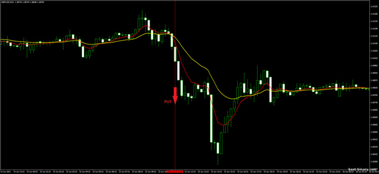 กลยุทธ์สำหรับไบนารี่ออฟชั่น, ฟอเร็กซ์ และ CFD - Trend Follow Trading System: ลง