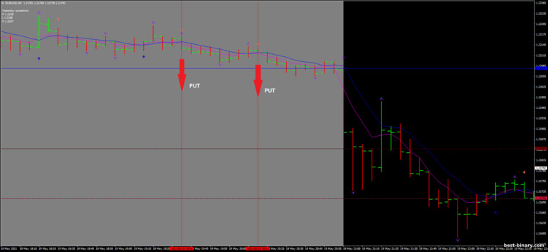 กลยุทธ์สำหรับไบนารี่ออฟชั่น, ฟอเร็กซ์ และ CFD - Precision Scalping: ลง