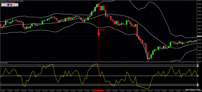 กลยุทธ์สำหรับไบนารี่ออฟชั่น, ฟอเร็กซ์ และ CFD - Bollinger Bands with fast RSI: ลง