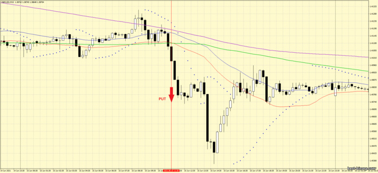 กลยุทธ์สำหรับไบนารี่ออฟชั่น, ฟอเร็กซ์ และ CFD - Channel Moving Average and Parabolic Sar Trading System: ลง