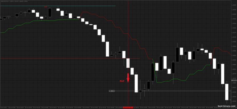 กลยุทธ์สำหรับไบนารี่ออฟชั่น, ฟอเร็กซ์ และ CFD - Morning Flat: ลง