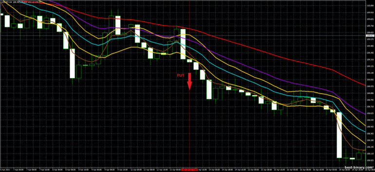 กลยุทธ์สำหรับไบนารี่ออฟชั่น, ฟอเร็กซ์ และ CFD - 4 EMA and Channel Trading System: ลง