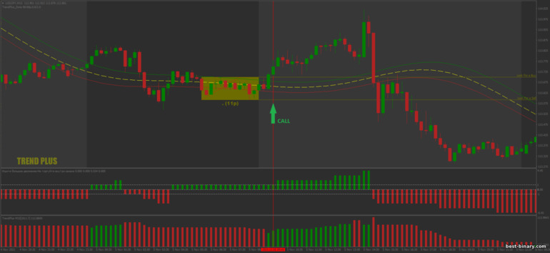 กลยุทธ์สำหรับไบนารี่ออฟชั่น, ฟอเร็กซ์ และ CFD - Trend Plus Breakout: ขึ้น