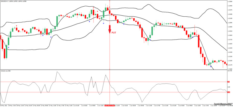 กลยุทธ์สำหรับไบนารี่ออฟชั่น, ฟอเร็กซ์ และ CFD - Bollinger Bands and CCI Reversal Trading System: ลง