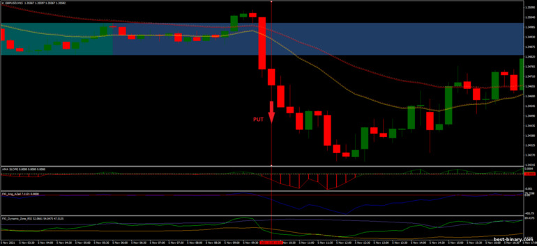 กลยุทธ์สำหรับไบนารี่ออฟชั่น, ฟอเร็กซ์ และ CFD - FX Breakout: ลง