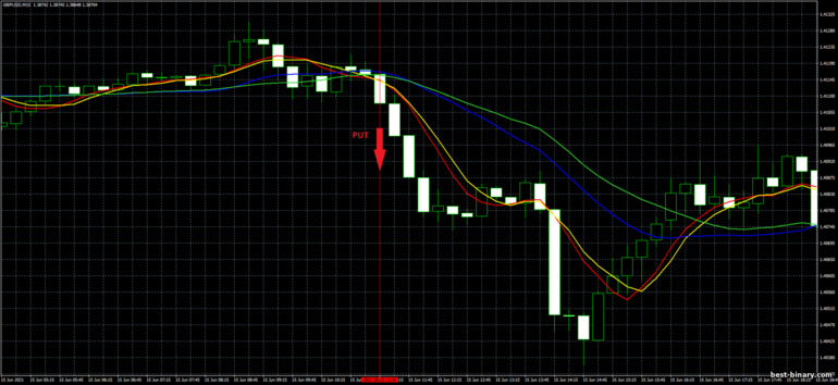 กลยุทธ์สำหรับไบนารี่ออฟชั่น, ฟอเร็กซ์ และ CFD - Moving Average Crossover Trading System: ลง