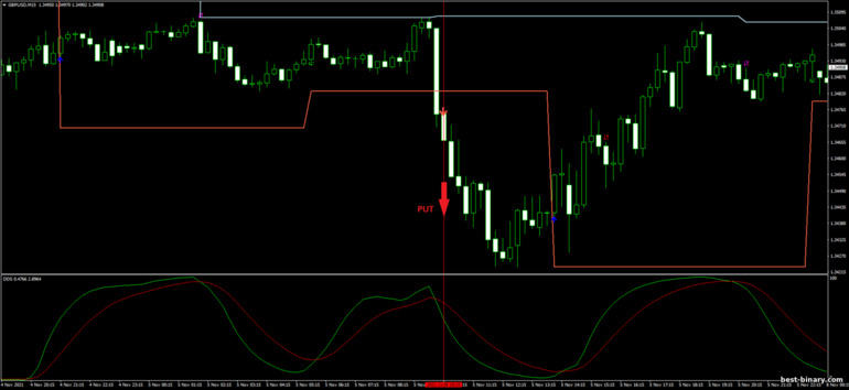 กลยุทธ์สำหรับไบนารี่ออฟชั่น, ฟอเร็กซ์ และ CFD - DB DSS Breakout: ลง