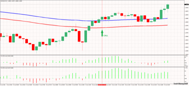 กลยุทธ์สำหรับไบนารี่ออฟชั่น, ฟอเร็กซ์ และ CFD - London Open Box Breakout 4: ขึ้น