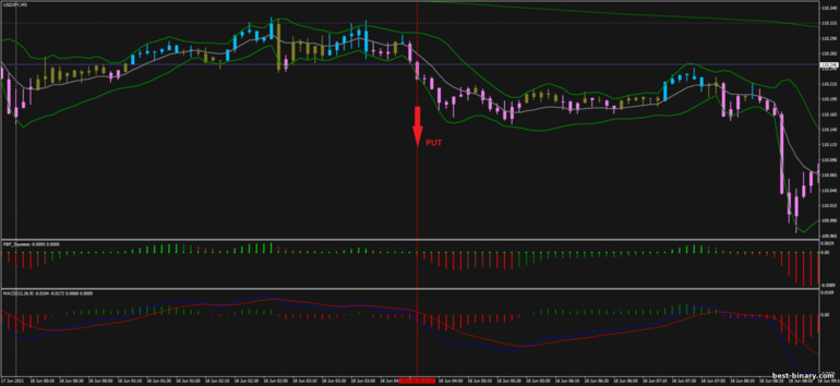 กลยุทธ์สำหรับไบนารี่ออฟชั่น, ฟอเร็กซ์ และ CFD - Better Bollinger Bands: ลง