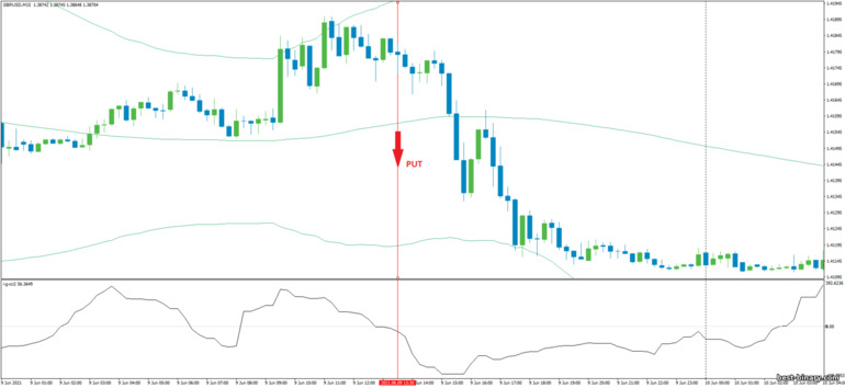 กลยุทธ์สำหรับไบนารี่ออฟชั่น, ฟอเร็กซ์ และ CFD - CCI with Bollinger Bands Bounce: ลง