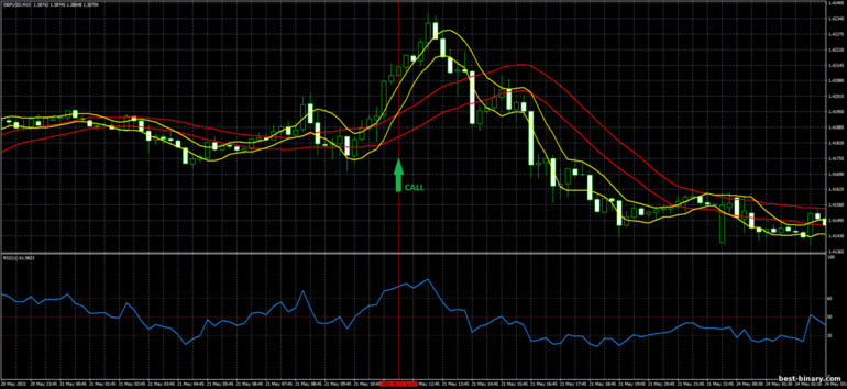 กลยุทธ์สำหรับไบนารี่ออฟชั่น, ฟอเร็กซ์ และ CFD - Volatility Double Channel Breakout: ขึ้น