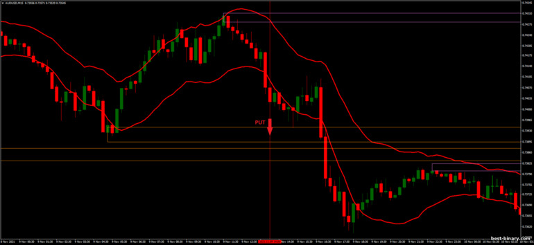 กลยุทธ์สำหรับไบนารี่ออฟชั่น, ฟอเร็กซ์ และ CFD - STARC Bands Breakout: ลง