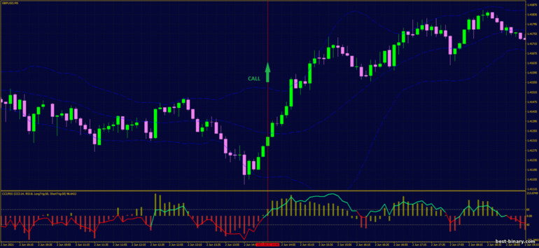 กลยุทธ์สำหรับไบนารี่ออฟชั่น, ฟอเร็กซ์ และ CFD - Momentum Reversal with Bollinger Bands: ขึ้น