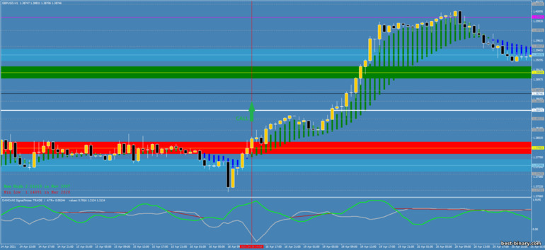 กลยุทธ์สำหรับไบนารี่ออฟชั่น, ฟอเร็กซ์ และ CFD - Breakout the Phases Zone: ขึ้น