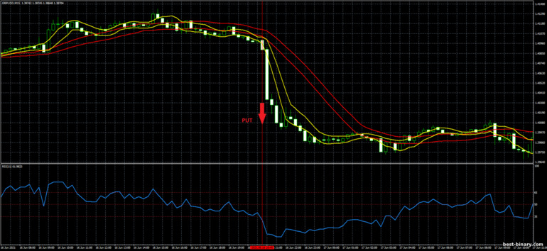 กลยุทธ์สำหรับไบนารี่ออฟชั่น, ฟอเร็กซ์ และ CFD - Volatility Double Channel Breakout: ลง