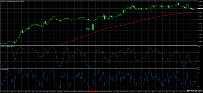 กลยุทธ์สำหรับไบนารี่ออฟชั่น, ฟอเร็กซ์ และ CFD - Simple Strategy Trading System: ขึ้น