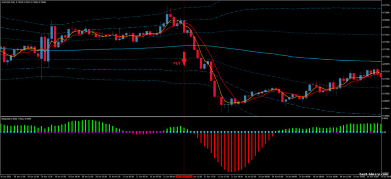 กลยุทธ์สำหรับไบนารี่ออฟชั่น, ฟอเร็กซ์ และ CFD - Bollinger Band Squeeze Reversal System: ลง