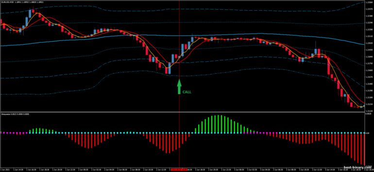 กลยุทธ์สำหรับไบนารี่ออฟชั่น, ฟอเร็กซ์ และ CFD - Bollinger Band Squeeze Reversal System: ขึ้น