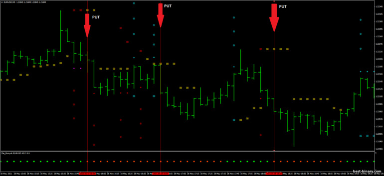 กลยุทธ์สำหรับไบนารี่ออฟชั่น, ฟอเร็กซ์ และ CFD - Scalping Velocity Market: ลง