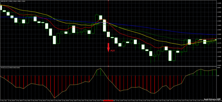 กลยุทธ์สำหรับไบนารี่ออฟชั่น, ฟอเร็กซ์ และ CFD - 2 Cross and MACD Trading System: ลง