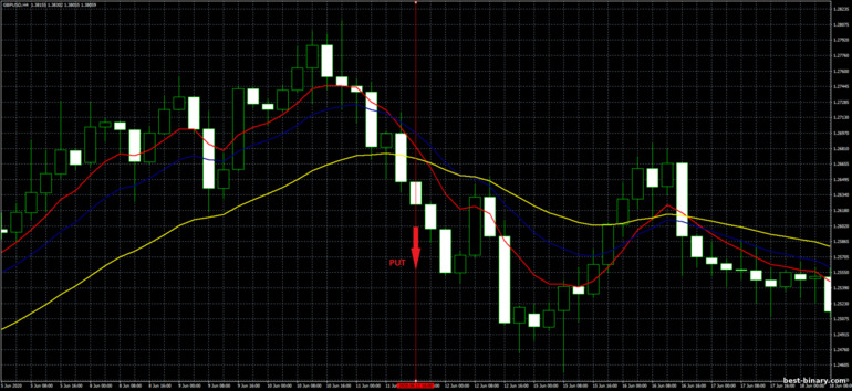 กลยุทธ์สำหรับไบนารี่ออฟชั่น, ฟอเร็กซ์ และ CFD - 4H Trend Trading System: ลง