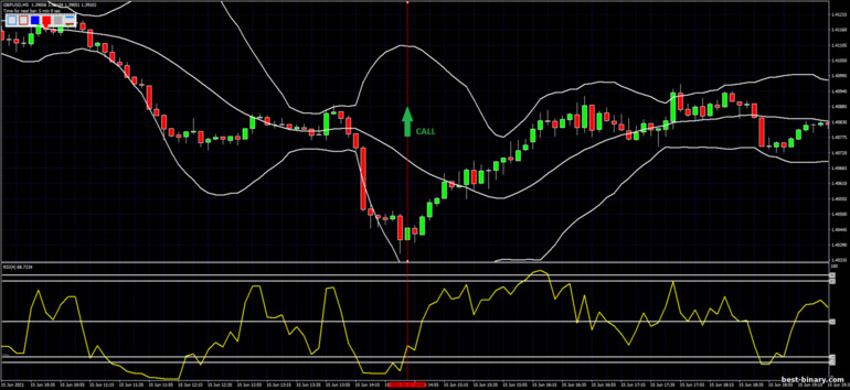 กลยุทธ์สำหรับไบนารี่ออฟชั่น, ฟอเร็กซ์ และ CFD - Bollinger Bands with fast RSI: ขึ้น