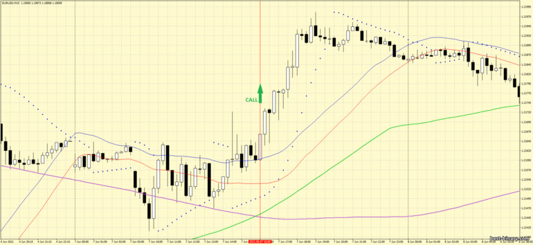 กลยุทธ์สำหรับไบนารี่ออฟชั่น, ฟอเร็กซ์ และ CFD - Channel Moving Average and Parabolic Sar Trading System: ขึ้น